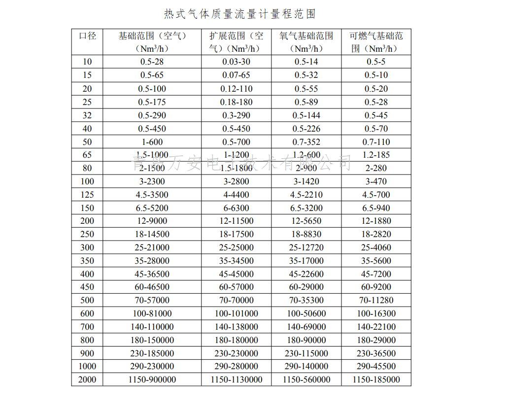 熱式氣體質量香蕉网在线视频免费量程(圖1)
