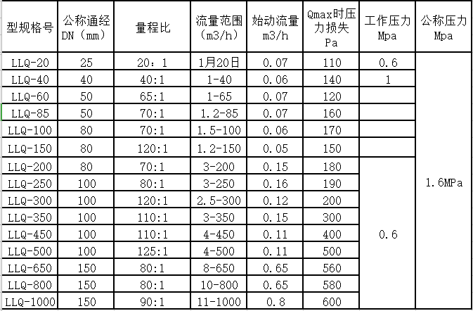 氣體羅茨香蕉网在线视频免费量程範圍(圖2)